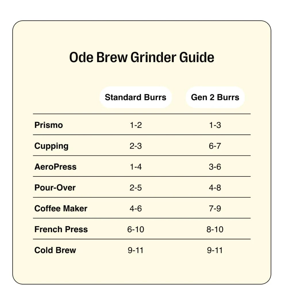Fellow Ode Brew Grinder Guide comparing Standard Burrs and Gen 2 Burrs for various brewing methods.