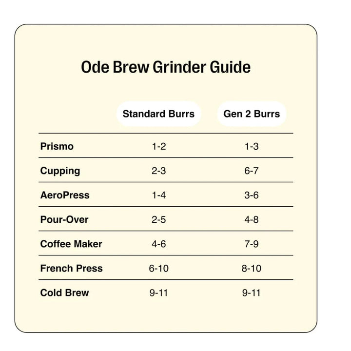 Fellow Ode Brew Grinder Guide comparing Standard Burrs and Gen 2 Burrs for various brewing methods.